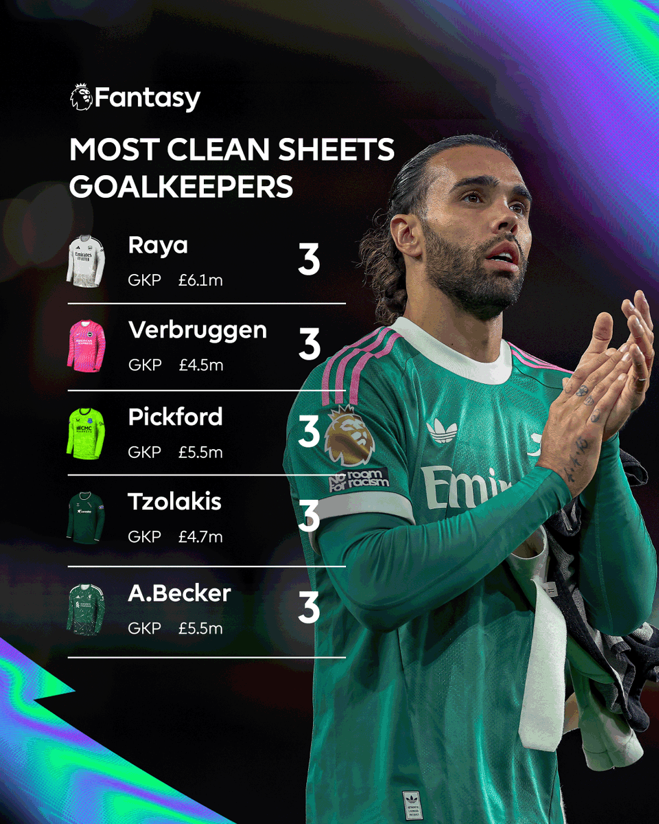 OfficialFPL's tweet photo. Five goalkeepers leading the way for clean sheets 💪 https://t.co/guQwJjRGye