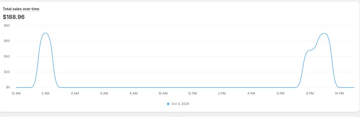 supernovafivek's tweet photo. 0-$5k a day with Ecom (Google ads) Day59:  $188.96 in sales https://t.co/k5guJnOmx4