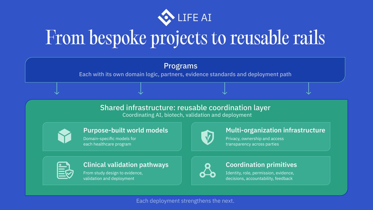 LifeNetwork_AI's tweet photo. Healthcare AI will not scale if every program has to rebuild the same coordination layer.

The opportunity is to move from bespoke projects to reusable rails.

Across healthcare and drug development, every program must coordinate a complex operating layer: institutions, clinical evidence, validation workflows, regulatory pathways, privacy requirements, access rights and deployment partners.

When that operating layer is rebuilt program by program, execution remains slow, fragmented and difficult to scale.

For Life AI, shared infrastructure becomes the reusable rail for coordinating AI, biotech, clinical validation and real-world deployment across programs.

But “reusable” does not mean every program uses the same model or workflow.

A stroke prevention program, an oncology workflow, a metabolic disease program or an autism intervention study may each require different domain logic, partners, evidence standards and deployment paths.
What can be reused is the infrastructure underneath.

These rails appear across several core infrastructure components:
Purpose-built world models for domain-specific healthcare programs.
Multi-organization infrastructure for privacy, ownership and access transparency across multi-party healthcare environments.
Clinical validation pathways for moving from insight and study design toward evidence, validation and real-world deployment.
Coordination primitives for identity, role, capability, permission, evidence, decision-making, accountability and feedback loops.
Together, these components define how participants enter a program, what they are allowed to do, what evidence supports their work, how decisions are made and how outcomes return to the system.a

Over time, each deployment can strengthen the next.
More partners, evidence, validation workflows and real-world feedback can accumulate into shared infrastructure.
That is how healthcare AI moves from isolated deployments to infrastructure that compounds across programs.