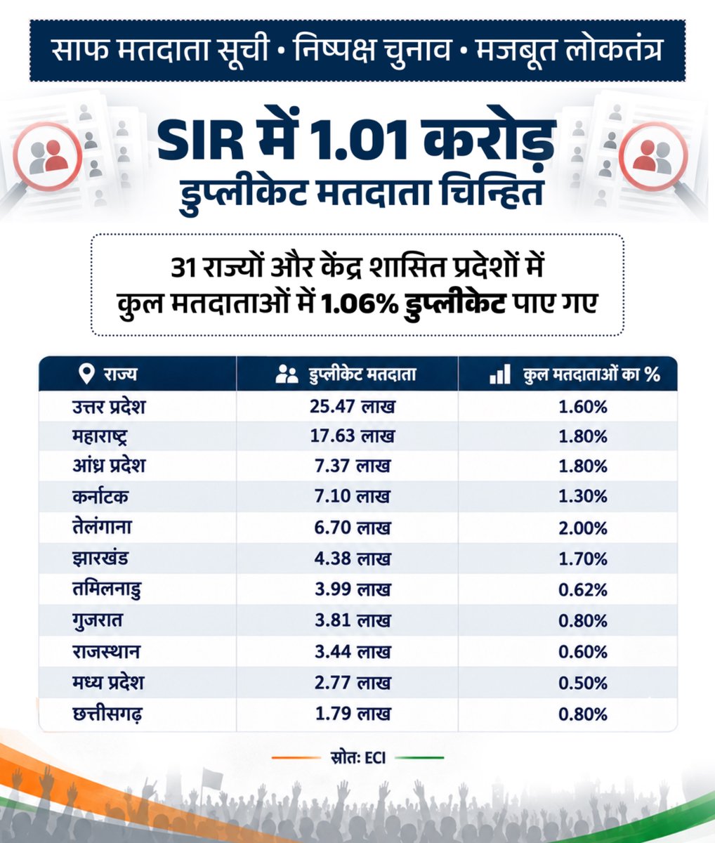 BJP4India's tweet photo. विपक्ष का काम है भ्रम फैलाना, जबकि SIR का मकसद साफ है: मतदाता सूची को शुद्ध करना और चुनाव प्रक्रिया को अधिक पारदर्शी बनाना। 👇

1.01 करोड़ फर्जी/डुप्लीकेट वोटर्स का डेटा सार्वजनिक है। फिर भी कांग्रेस और विपक्ष को मतदाता सूची के इस सत्यापन से इतनी आपत्ति क्यों?

क्या पारदर्शी और साफ-सुथरी मतदाता सूची की मांग से ही विपक्ष को परेशानी है? वापस ‘छप्पा वोट’ के लिए इतना उतावलापन क्यों?