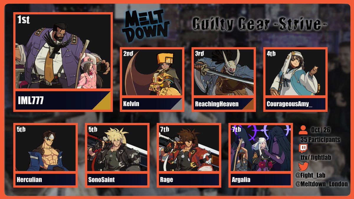 MarisaB1CC's tweet photo. Event Results for Meltdown London - Strive Monthly [Oct 2026] 
🥇 @imlmimlmiml 
🥈 @KelvinFGC 
🥉 ReachingHeaven
Tough bracket with 35 players! Kelvin makes a strong losers run and gets the reset but IML holds it down and takes the gold

Next Meltdown should be Saturday Nov 7th https://t.co/5BvNgfCkQV