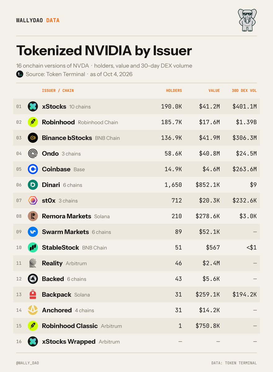 WALLY_DAO's tweet photo. 16 different onchain versions of NVIDIA. 🐘

xStocks leads by holders, while Robinhood leads 30-day DEX volume with $1.39B traded.

Plenty of ways to get NVDA exposure onchain, and the activity looks very different depending on the issuer.

Data: @tokenterminal https://t.co/fCRhXU14pC