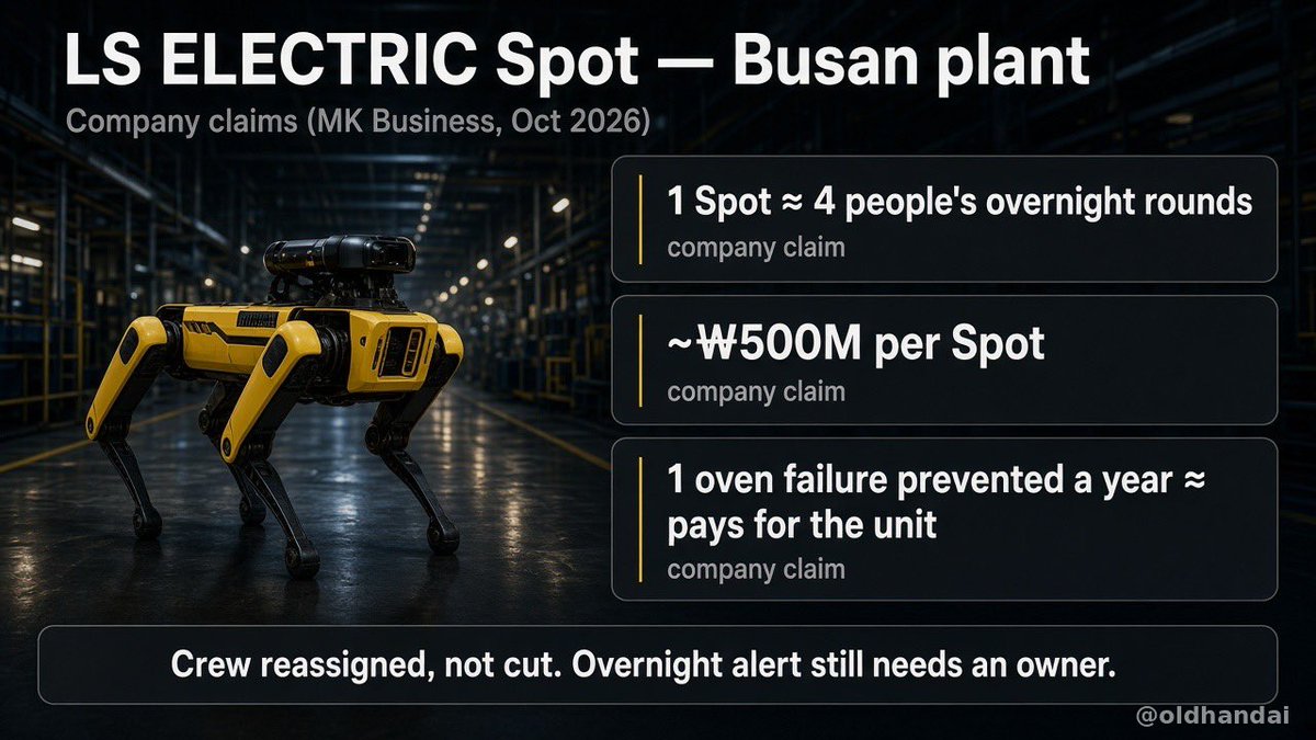 Oldhandai's tweet photo. LS ELECTRIC runs two Spot robots on overnight rounds at its Busan plant.

The company says one Spot does four people's work across about 300 points, and one prevented oven failure a year pays for the unit.

They reassigned the crew. The overnight alert still needs an owner. https://t.co/nKX7es1uE4