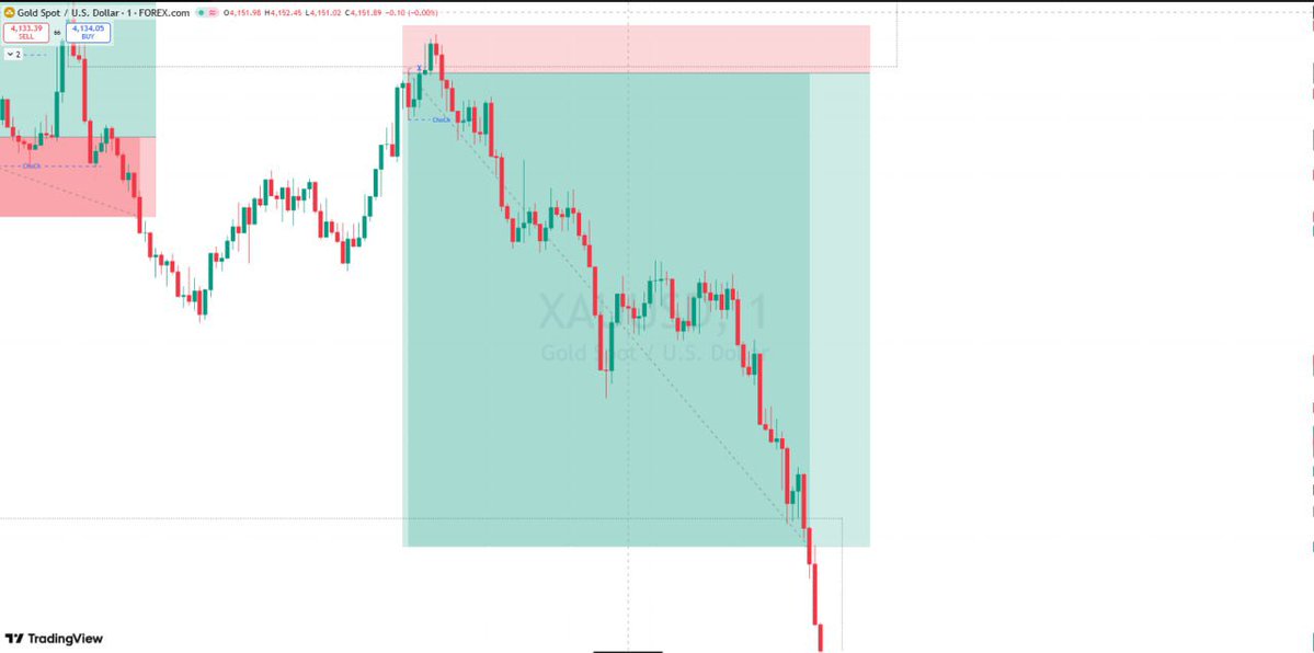 Galatichfx's tweet photo. Today first setup hit SL and wait for the second and it was good entry hit TP @XAUUSD https://t.co/55OsXdfIw9