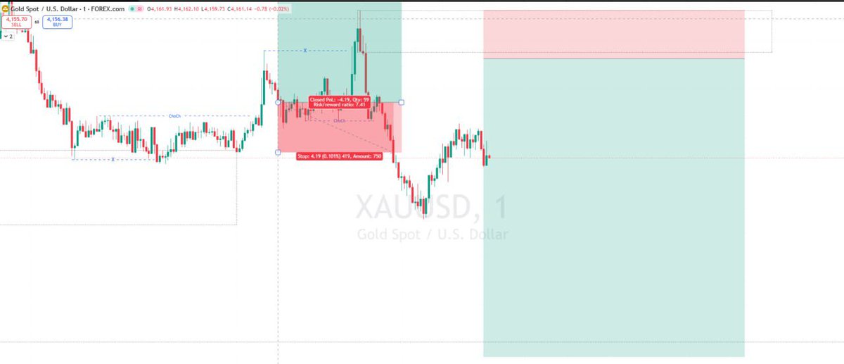 Galatichfx's tweet photo. Today first setup hit SL and wait for the second and it was good entry hit TP @XAUUSD https://t.co/55OsXdfIw9
