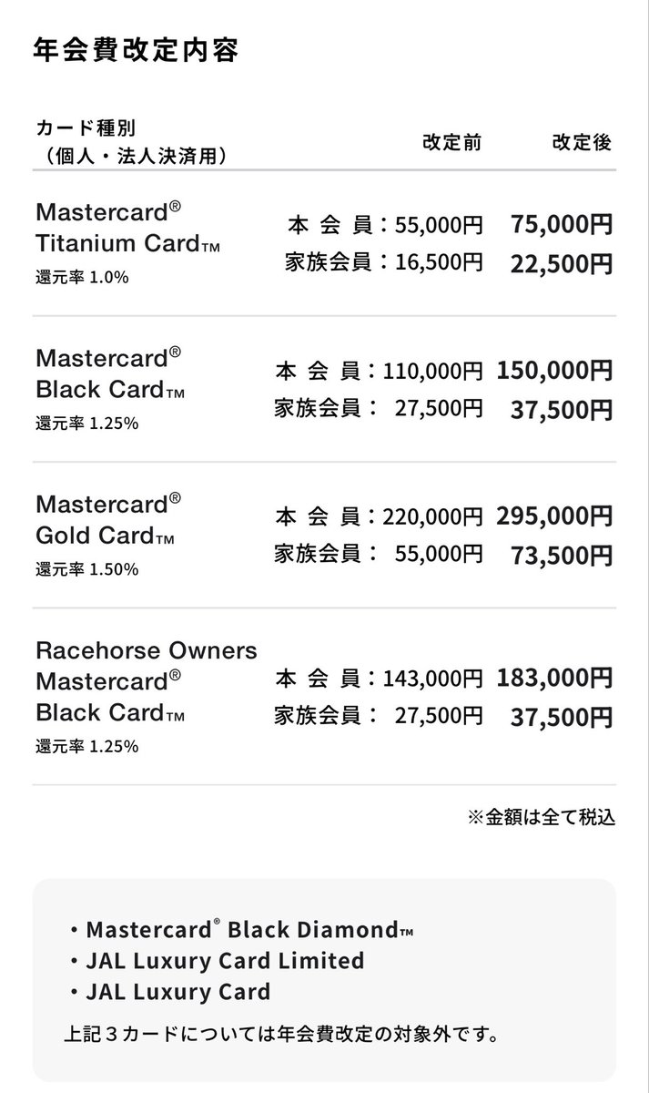 Donbacchusllp's tweet photo. 今回はJAL LCカードは年会費値上げ対象外だけど、もし年会費が上がるなら、来年には解約ですね。

真の裕福層カード？になれるといいね
いってらっしゃい👋 https://t.co/VXfIH5gNqf