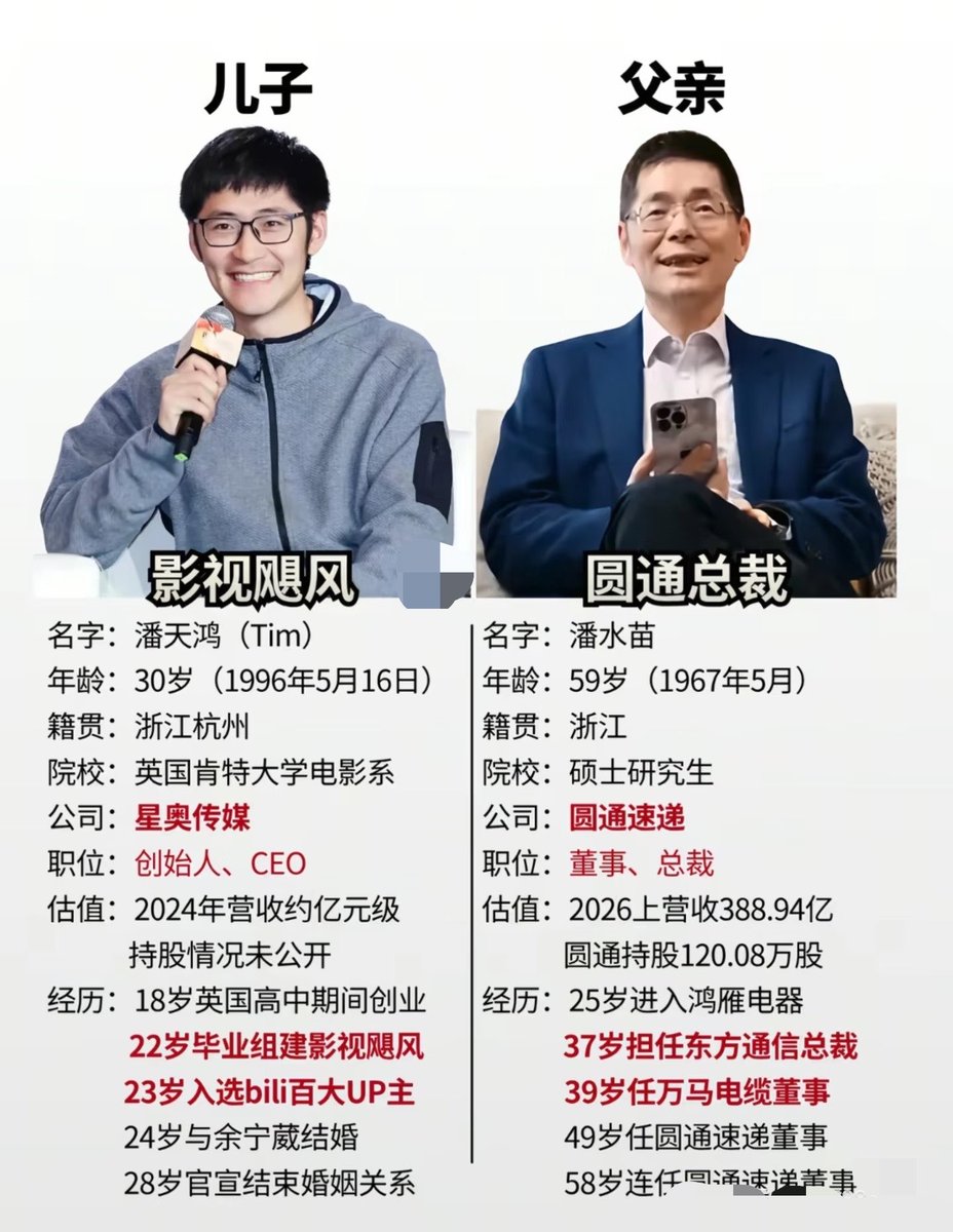Kooooomcc's tweet photo. 影视飓风Tim和圆通总裁父亲

所以是白手起家吗？ https://t.co/gp5h6TXt5D