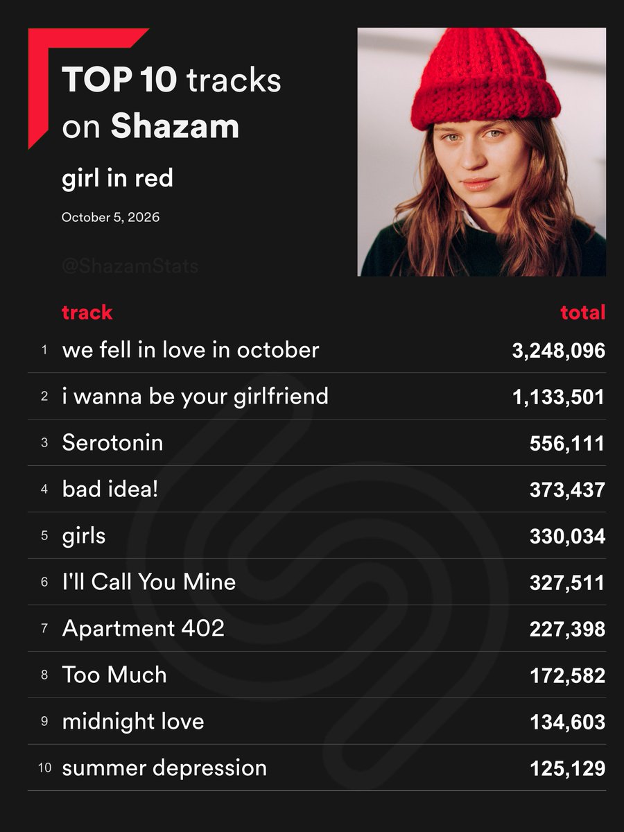 ShazamStats's tweet photo. Top 10 most Shazamed girl in red songs
#Shazam_girlinred https://t.co/SZiLBP2G3w
