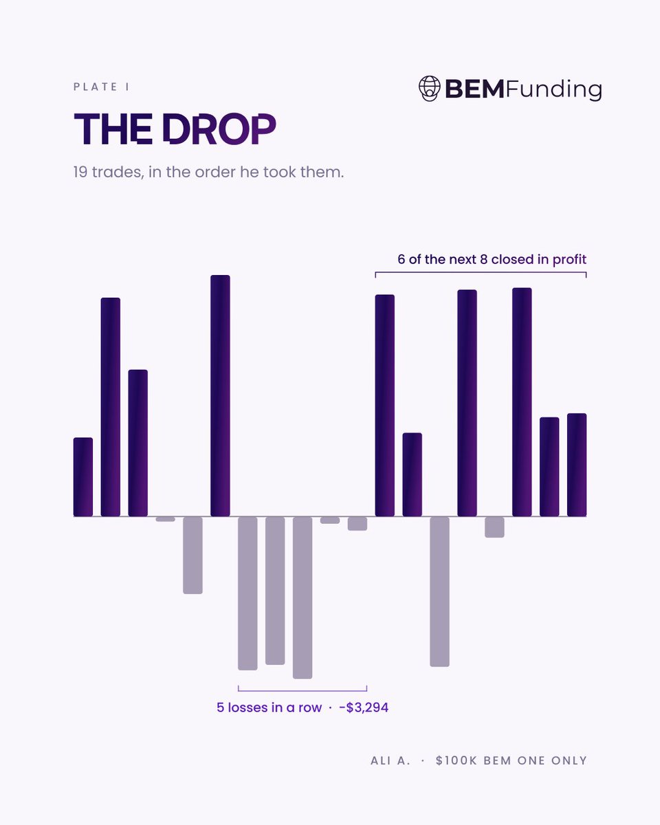 BemFunding's tweet photo. 📓 19 trades. 10 wins. $4,308.00 paid.

Ali A. traded his 100K BEM One Only account for 2 weeks on the BEM Trader Account. 18 of 19 trades on EURUSD.

In the middle of it he took 5 losses in a row. His worst day: −$2,053.
The daily loss limit on this account is $3,000. Each of his trades risked about 1%. 3 full stops in one day would have reached the limit. He took 2.

He did not change his risk after the streak. 6 of his next 8 trades closed in profit.

100K BEM One Only: $276 with code ONE.
