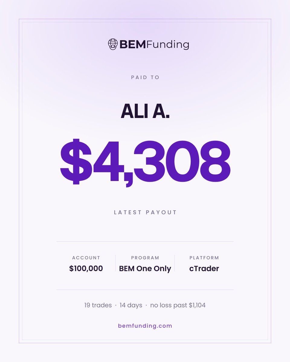 BemFunding's tweet photo. 📓 19 trades. 10 wins. $4,308.00 paid.

Ali A. traded his 100K BEM One Only account for 2 weeks on the BEM Trader Account. 18 of 19 trades on EURUSD.

In the middle of it he took 5 losses in a row. His worst day: −$2,053.
The daily loss limit on this account is $3,000. Each of his trades risked about 1%. 3 full stops in one day would have reached the limit. He took 2.

He did not change his risk after the streak. 6 of his next 8 trades closed in profit.

100K BEM One Only: $276 with code ONE.
