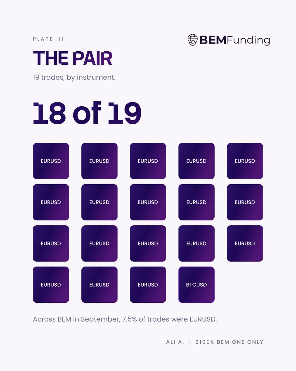 BemFunding's tweet photo. 📓 19 trades. 10 wins. $4,308.00 paid.

Ali A. traded his 100K BEM One Only account for 2 weeks on the BEM Trader Account. 18 of 19 trades on EURUSD.

In the middle of it he took 5 losses in a row. His worst day: −$2,053.
The daily loss limit on this account is $3,000. Each of his trades risked about 1%. 3 full stops in one day would have reached the limit. He took 2.

He did not change his risk after the streak. 6 of his next 8 trades closed in profit.

100K BEM One Only: $276 with code ONE.