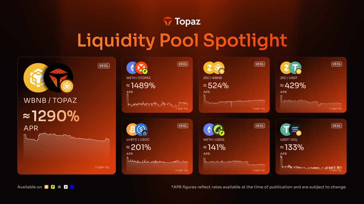 TopazDex's tweet photo. This week’s Topaz Liquidity Pool Spotlight highlights some of the earning opportunities currently available across the Topaz ecosystem on @BNBCHAIN , @arc  and @RobinhoodCrypto .

Featured pools:

• WBNB / TOPAZ - ≈ 1,290% APR
• WETH / xTOPAZ - ≈ 1,489% APR
• ZEC / WBNB - ≈ 524% APR
• ZEC / USDT - ≈ 429% APR
• cirBTC / USDC - ≈ 201% APR
• WETH / USDG - ≈ 141% APR
• USDT / SOL - ≈ 133% APR