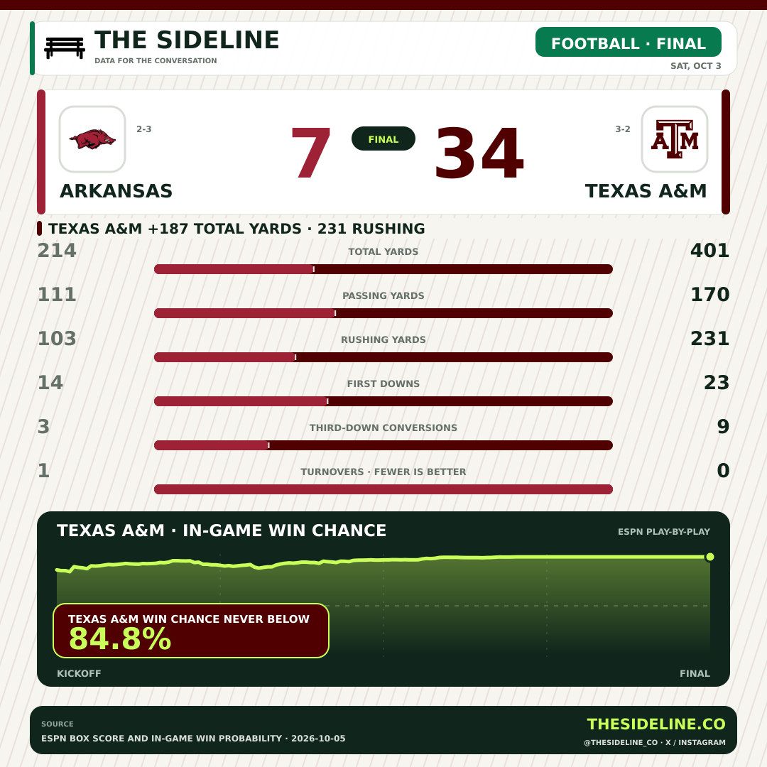 Maroon_Mania's tweet photo. Texas A&M beat Arkansas 34-7, outgaining them 401–214 and rushing for 231 yards.
Full stats and game flow: https://t.co/K3jGvckwJS
#Arkansas #TexasAM #CollegeFootball
More from @thesideline_co https://t.co/cB90OwYmo8