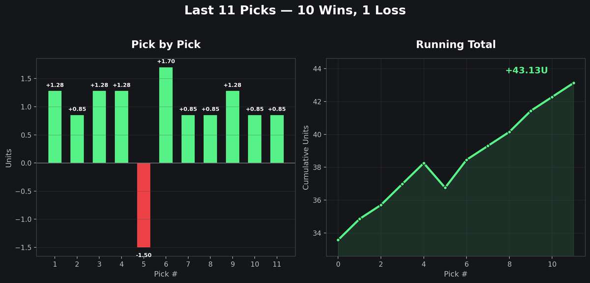 Robin_Pickz's tweet photo. Last 11 picks: 10 wins, 1 loss ✅

+9.57U in that stretch, bringing the tracker to +43.13U since day one.

One miss, ten green. Every pick logged, nothing hidden https://t.co/rf1j75WdEB