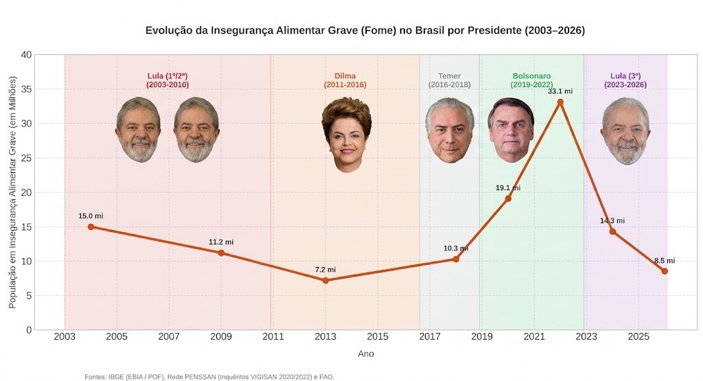 gabeknewer's tweet photo. Todos os governos do PT tiveram tendência de queda na miséria e na fome, se não tivesse essa sequência interrompida é possível que a miséria no Brasil já tivesse sido extinta, pelo menos a miséria extrema https://t.co/TmrMIrc02d