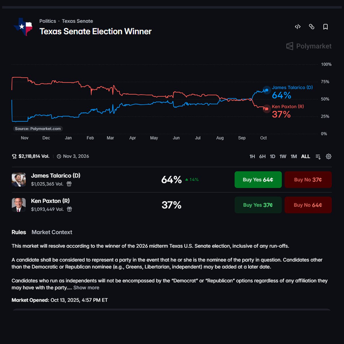 polyfactual's tweet photo. Texas hasn't elected a Democrat to the Senate since 1988

Polymarket gives one a 63.5% chance

On Saturday, an NYT/Siena poll put James Talarico up 51 to 45. His price touched 67.5¢ that day. 

The market didn't take the poll at face value, and the other polls show why. Siena's +6 is at the high end. Among likely voters, Fox News has Talarico up 2 and Rasmussen up 1. The FiftyPlusOne average is Talarico +3

Now compare a 3-point lead with Siena's record in Texas Senate races, plus Paxton's own 2022 race

Final poll vs result:

2018 Senate: Cruz +8. He won by 2.6
2020 Senate: Cornyn +10. He won by 9.6
2022 attorney general: Paxton +6. He won by 9.8
2024 Senate: Cruz +4. He won by 8.5

Three of those four misses were bigger than Talarico's lead in the average

Repeat the 2024 miss and Paxton wins narrowly. Repeat the 2018 miss and Talarico wins by more than 8

In both midterms on that list, the party out of the White House beat Siena's number: Democrats in 2018, Paxton in 2022. In 2026, the party out of power is the Democrats

Two cases are not a rule

Is Talarico's lead real, or one normal Texas polling miss away from a Paxton win?