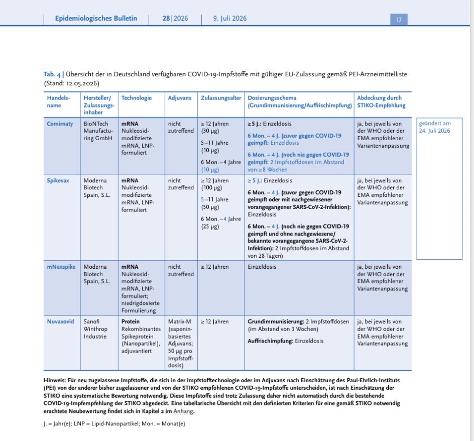 Quo_vadis_BRD's tweet photo. Hallo STIKO @rki_de:
Sie empfehlen seit dieser Saison vorerkrankten Säuglingen & Kleinkindern eine deutlich höhere Covid-mRNA-Dosis als zuletzt (10 Mikrogramm statt 3 Mikrogramm!). 

Welche Studien haben Pfizer/BioNTech dazu vorgelegt?

Bitte um dringende Auskunft! 

@kiina2001 @CiesekSandra @meerpohl @StfnFlsch 

https://t.co/QVYtGMdvNg