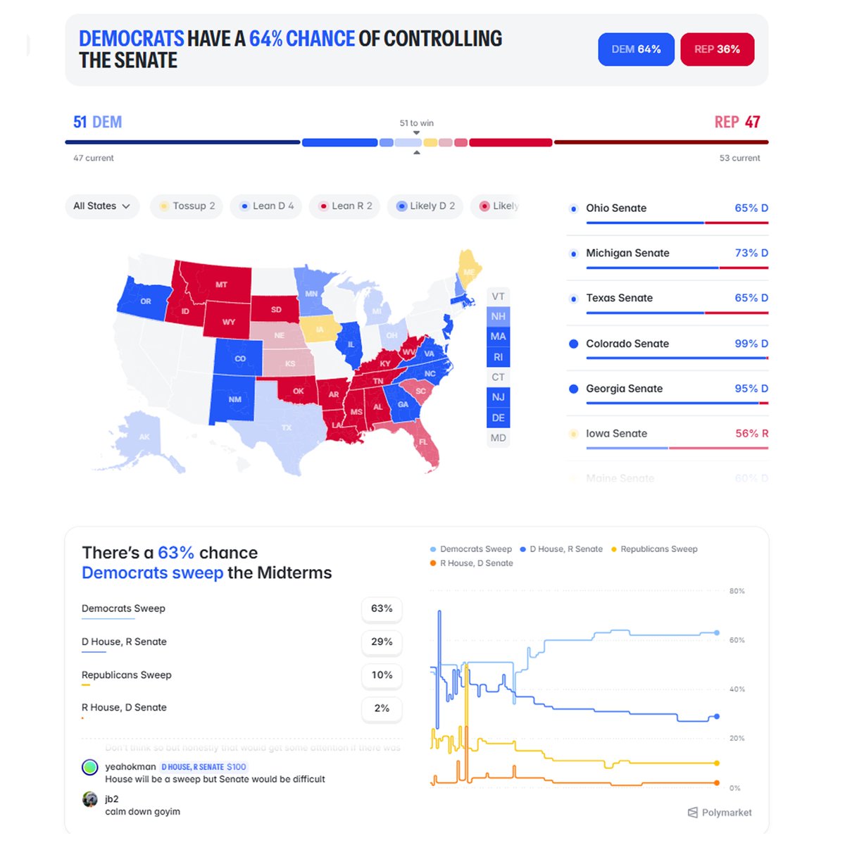 polyfactual's tweet photo. Texas hasn't elected a Democrat to the Senate since 1988

Polymarket gives one a 63.5% chance

On Saturday, an NYT/Siena poll put James Talarico up 51 to 45. His price touched 67.5¢ that day. 

The market didn't take the poll at face value, and the other polls show why. Siena's +6 is at the high end. Among likely voters, Fox News has Talarico up 2 and Rasmussen up 1. The FiftyPlusOne average is Talarico +3

Now compare a 3-point lead with Siena's record in Texas Senate races, plus Paxton's own 2022 race

Final poll vs result:

2018 Senate: Cruz +8. He won by 2.6
2020 Senate: Cornyn +10. He won by 9.6
2022 attorney general: Paxton +6. He won by 9.8
2024 Senate: Cruz +4. He won by 8.5

Three of those four misses were bigger than Talarico's lead in the average

Repeat the 2024 miss and Paxton wins narrowly. Repeat the 2018 miss and Talarico wins by more than 8

In both midterms on that list, the party out of the White House beat Siena's number: Democrats in 2018, Paxton in 2022. In 2026, the party out of power is the Democrats

Two cases are not a rule

Is Talarico's lead real, or one normal Texas polling miss away from a Paxton win?