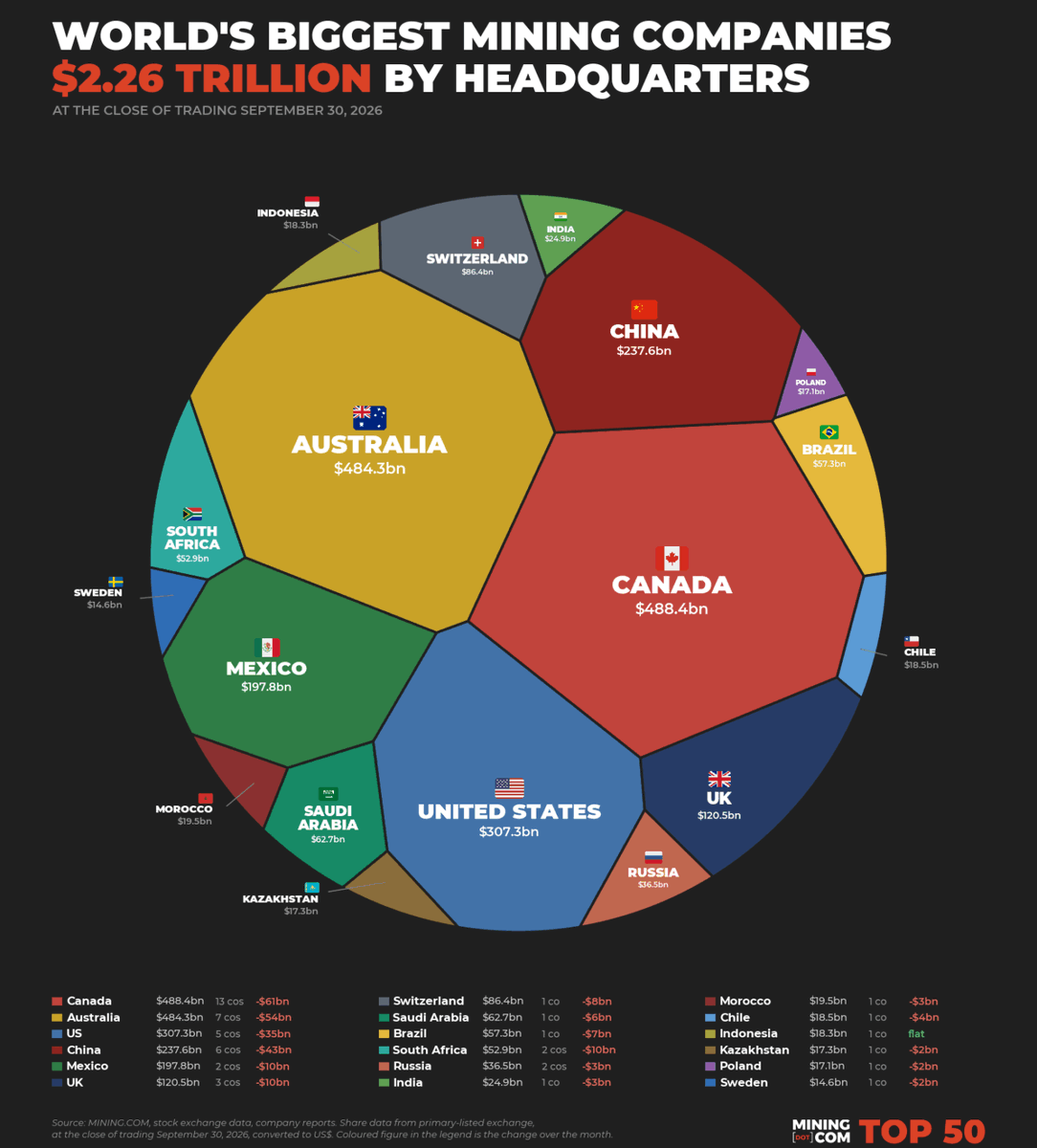 InominMines's tweet photo. Canada just overtook Australia as the world’s most valuable mining address. Stability, top‑tier geology, and direct supply‑chain access to the US, Europe, and Asia are reshaping where capital wants to be.
The US is pushing hard to close the gap, but can it realistically catch its northern neighbor? Australia still commands massive valuations, yet size alone may not beat strategic positioning in the long run.
That’s where Inomin Mines $MINE.V fits: potential for district‑scale magnesium–nickel + cobalt + PGM system in a jurisdiction the Western world is turning to for critical minerals.
#Mining #Investing #CriticalMinerals