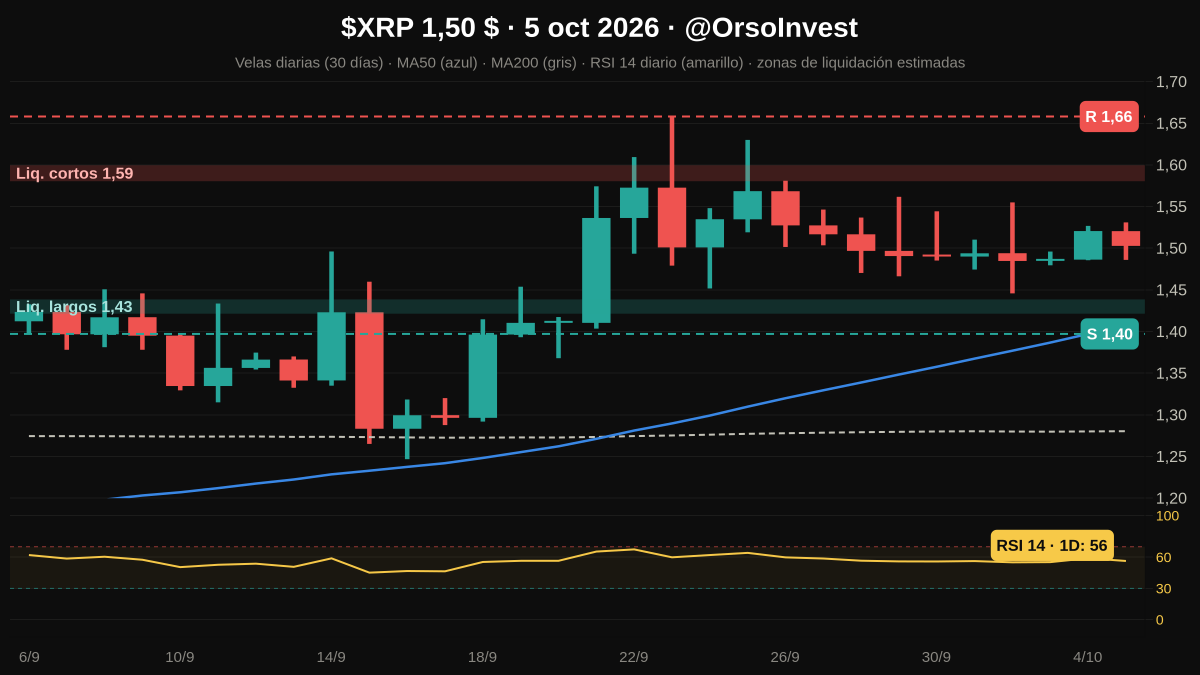 OrsoInvest's tweet photo. 🚨 Análisis del día · 5 oct 2026
$XRP 1,50 $

📈 Tendencia lateral · > MA50 1D (1,40 $) y < MA50 1S
⚡ RSI 1D 56 · RSI 4H 50 · MACD 1D - ↘
🧱 R 1,66 $ · S 1,40 $
🧲 Liq. cortos 1,59 $ · largos 1,43 $

✅ Cierre 1D > 1,66 $ → 1,70 $
❌ Pierde 1,40 $ → 1,28 $

#XRP #Ripple https://t.co/8z9hdT8pp0