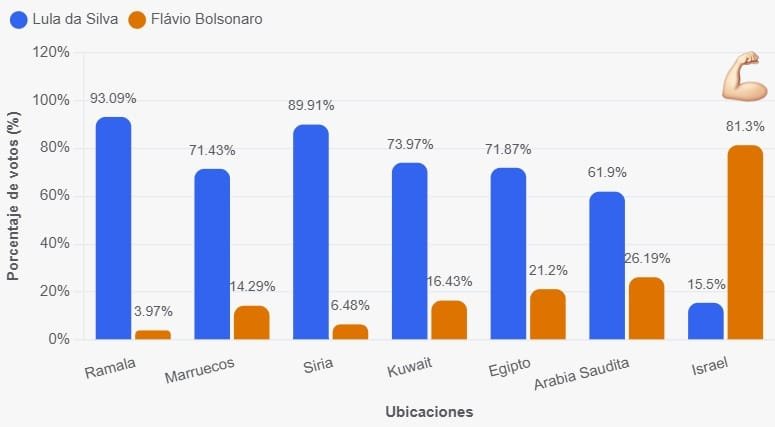 KarinaLMariani's tweet photo. En el mundo islamista, en las cárceles y en kukalandia ganó el Ladrao. En Israel ganó Bolsonaro.
Que caiga el creador del Socialismo del siglo XXI es bueno no sólo para Brasil sino para el mundo. https://t.co/3tCDCR9mfi