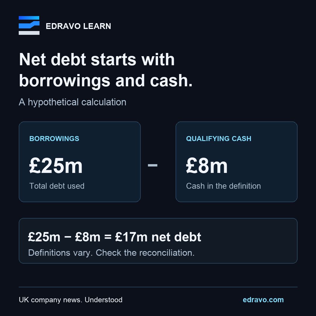 EdravoCom's tweet photo. Net debt is not the same as total borrowings.

Hypothetical example: £25m borrowings less £8m qualifying cash gives £17m net debt. Check how leases, restricted cash and other items are treated.

See the reconciliation:
https://t.co/eIq4ndYzFP https://t.co/M7wlx2jqLg