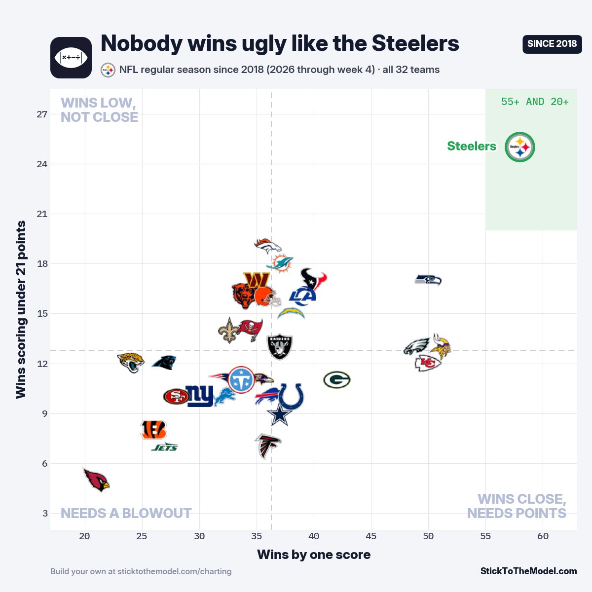 StickToTheModel's tweet photo. Steelers are the Iowa of the NFL https://t.co/9Vn3Smm9aN