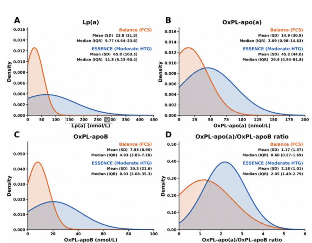 Lpa_Doc's tweet photo. Here is a new paper for the lipid nerds from the Balance and ESSENCE trials: Lp(a) is genetically determined—but can change due to metabolic factors. In genetically confirmed FCS, Lp(a) is markedly suppressed, especially in those with small apo(a) isoforms genetically programmed for high Lp(a). Why? Likely the absence of normal LPL-mediated lipolysis/remodeling in a chylomicron-dominant state, altering the apoB-100 particles available for Lp(a) assembly. And the OxPL story (@OxPL_apoB) is striking: OxPL-apo(a) falls disproportionately, with a ~70% lower OxPL-apo(a)/OxPL-apoB ratio—evidence that OxPL partitioning shifts away from Lp(a). https://t.co/lup6FjeIae