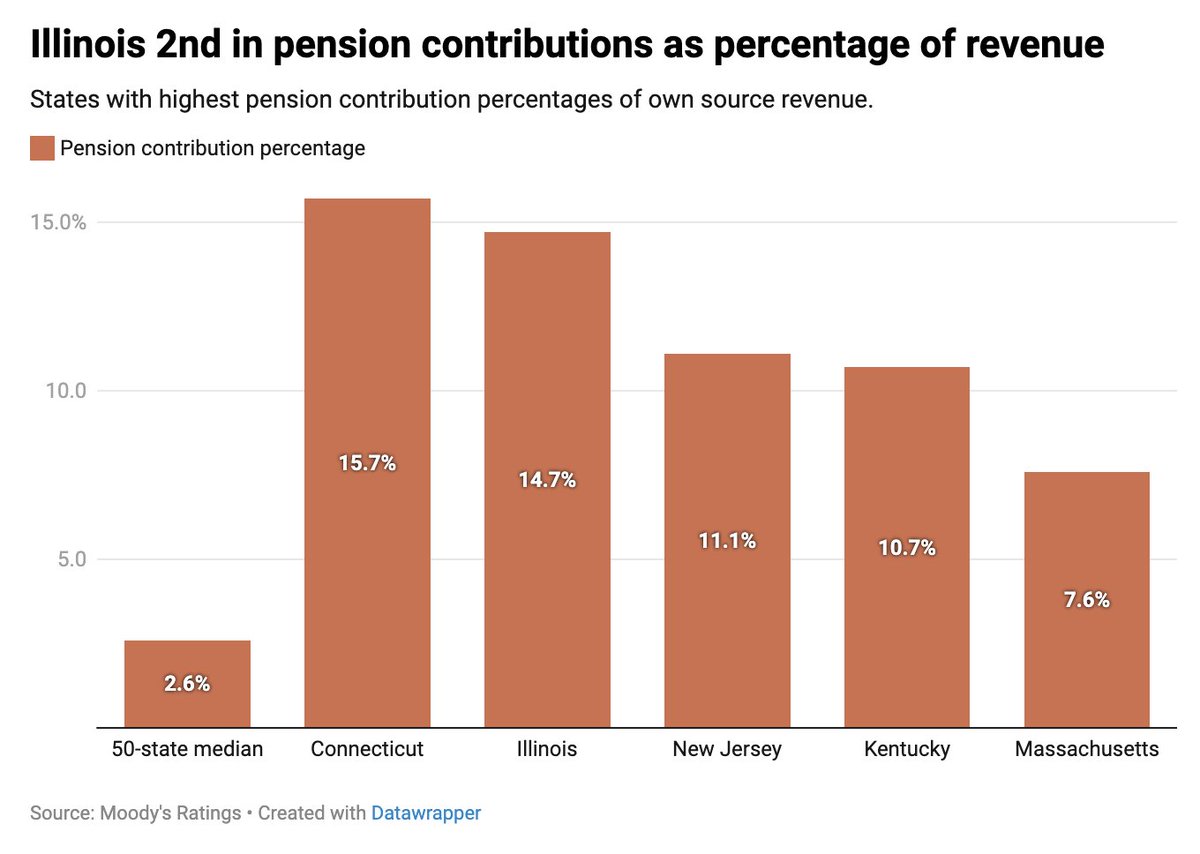 illinoispolicy's tweet photo. Despite @GovPritzker's self-congratulatory claims of financial recovery, Moody's officially confirmed that Illinois still has the worst credit rating in the nation.

Why is this still happening? 

Because nearly 15% of state revenue is diverted toward pension debt.

And because taxes keep going up to cover the shortfall, Illinoisans keep moving out of state. Over 168,000 people have fled Illinois since 2018 alone.

State lawmakers keep raising taxes, but the state's fiscal health is not getting any better. In fact, it is clearly worsening.

This is what a doom loop looks like.