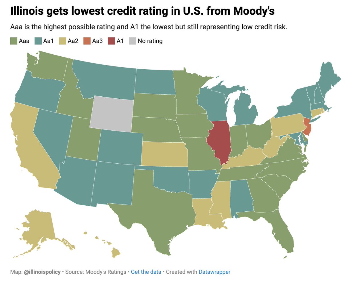 illinoispolicy's tweet photo. Despite @GovPritzker's self-congratulatory claims of financial recovery, Moody's officially confirmed that Illinois still has the worst credit rating in the nation.

Why is this still happening? 

Because nearly 15% of state revenue is diverted toward pension debt.

And because taxes keep going up to cover the shortfall, Illinoisans keep moving out of state. Over 168,000 people have fled Illinois since 2018 alone.

State lawmakers keep raising taxes, but the state's fiscal health is not getting any better. In fact, it is clearly worsening.

This is what a doom loop looks like.