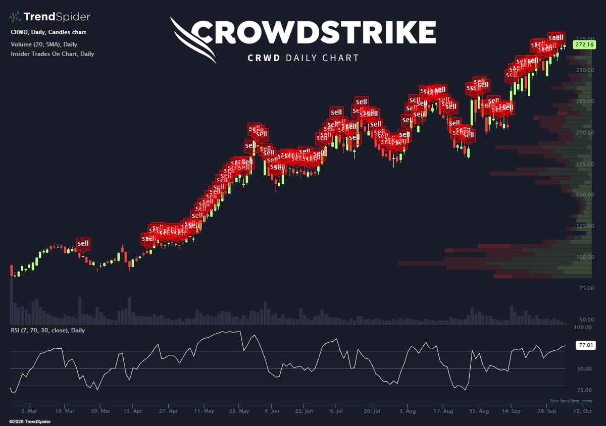 TrendSpider's tweet photo. Let’s see how $CRWD insiders are celebrating all-time highs.

🔴Sales: $726M
🟢Buys: $0 https://t.co/dr39YYWuGk