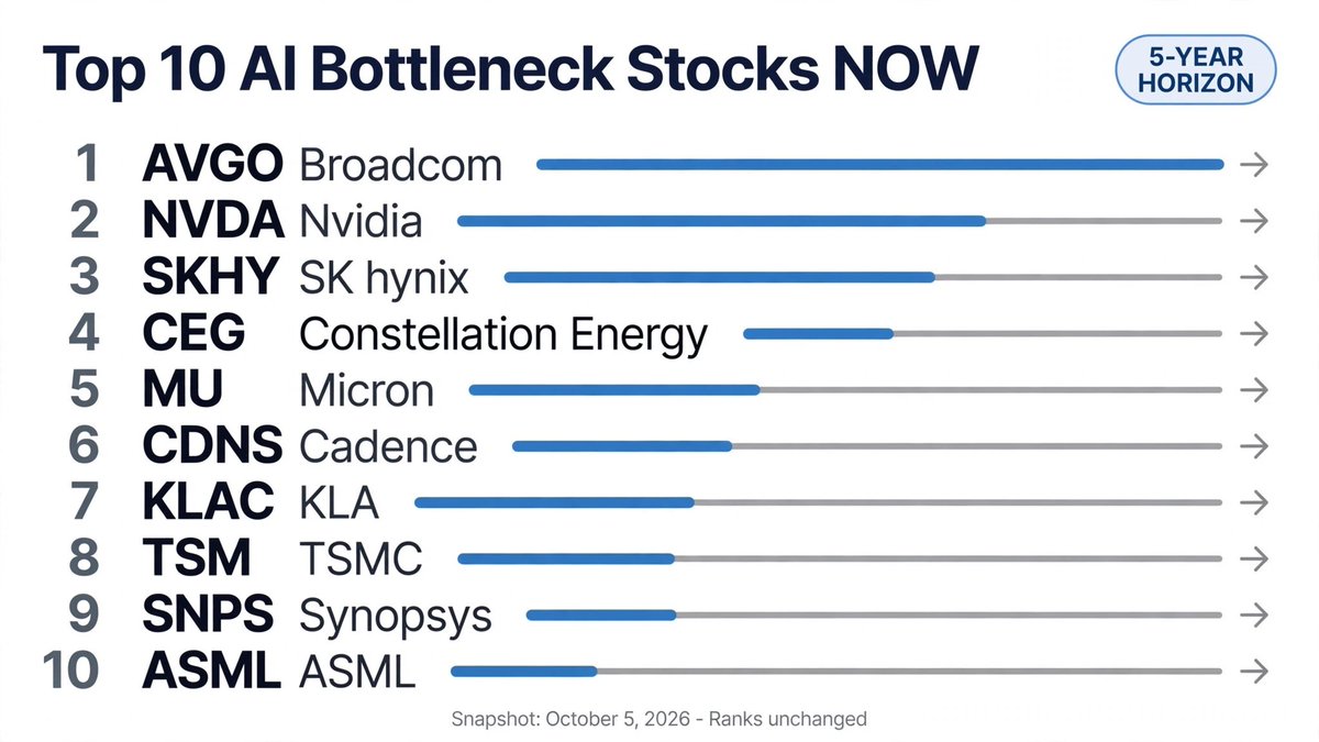 JayaramTimsina's tweet photo. Top 10 AI Bottleneck Stocks NOW — Oct 5 manual run, 5-year horizon: ranks unchanged #AVGO #NVDA #SKHY #CEG #MU #CDNS #KLAC #TSM #SNPS #ASML. Biggest: Samsung's ~3x HBM4 pricing demand confirmed — memory oligopoly dictating terms. https://t.co/EJelFexs8t