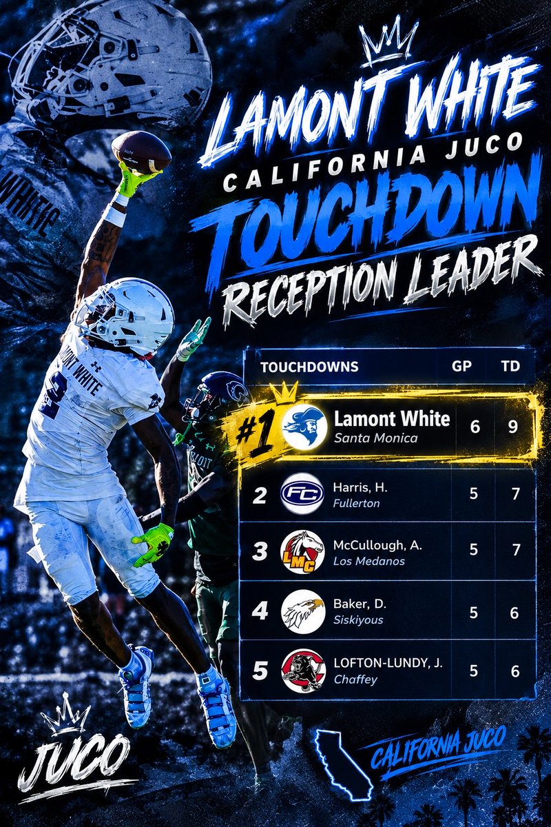 m0ntek's tweet photo. @adamgorney @BlairAngulo
@BrandonHuffman @GregBiggins @coachtinosmith @CoachColtonKorn @TyreeThompson05 @adamgorney
@LucasAguilar247 @JUCOFFrenzy @247Sports @Rivals @On3Spots @CoachTuck23 https://t.co/Dkl95Z9ds5