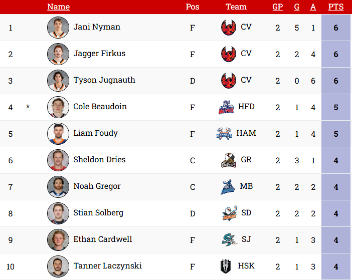 DeepSeaHockey's tweet photo. #SeaKraken prospects Jani Nyman (5 goals, 1 assist), Jagger Firkus (2 goals, 4 assists), and Tyson Jugnauth (6 assists) are alone atop the AHL points leaderboard in the early going. https://t.co/OaoefIPHai