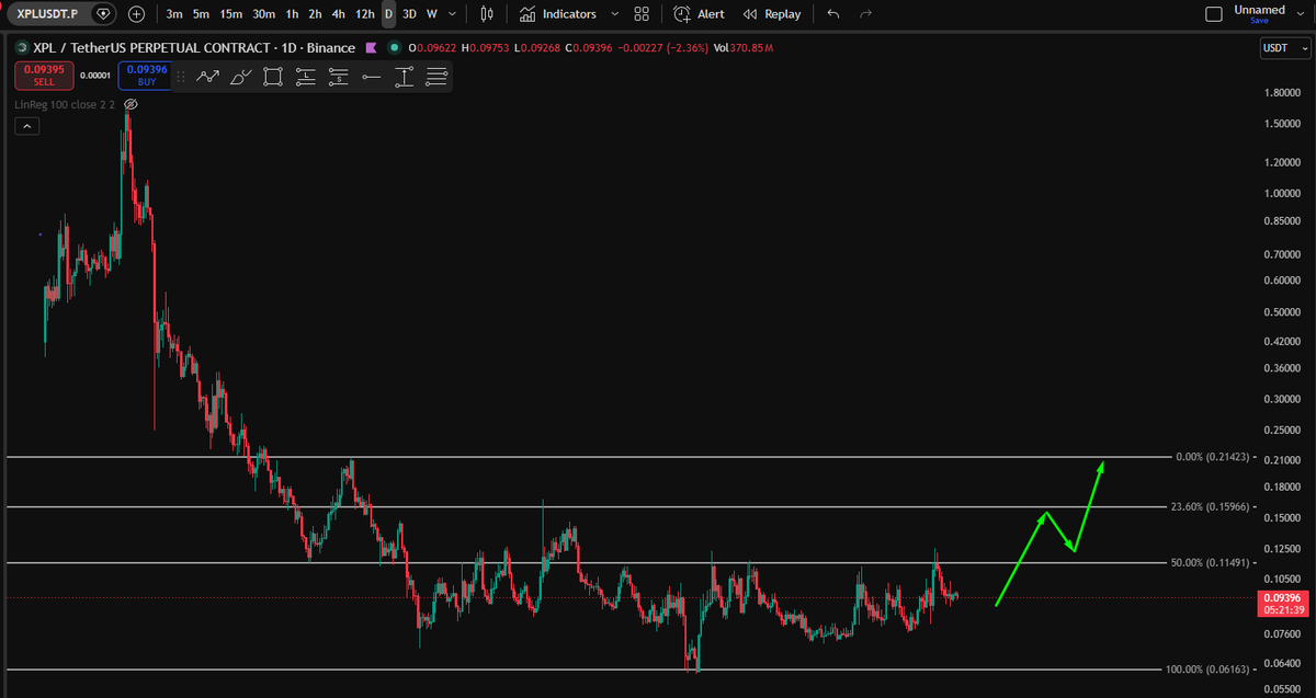 0xArthur_Whale's tweet photo. XPL is coiling in a well-tested range, with a possible upside break.

The zone has been defended repeatedly, and liquidity is up more than 230% recently. 

Over the next few months, a test of the upper zones looks likely.

#XPL plasma:native https://t.co/U3o71Y1ihR