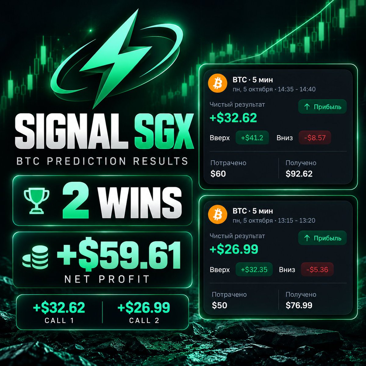 Signal_SGX's tweet photo. Signal SGX keeps delivering.

2 BTC predictions. 2 wins.

+$59.61 net profit across the session.

Simple predictions. Clean execution. Real results. https://t.co/Xe8IH10ftW