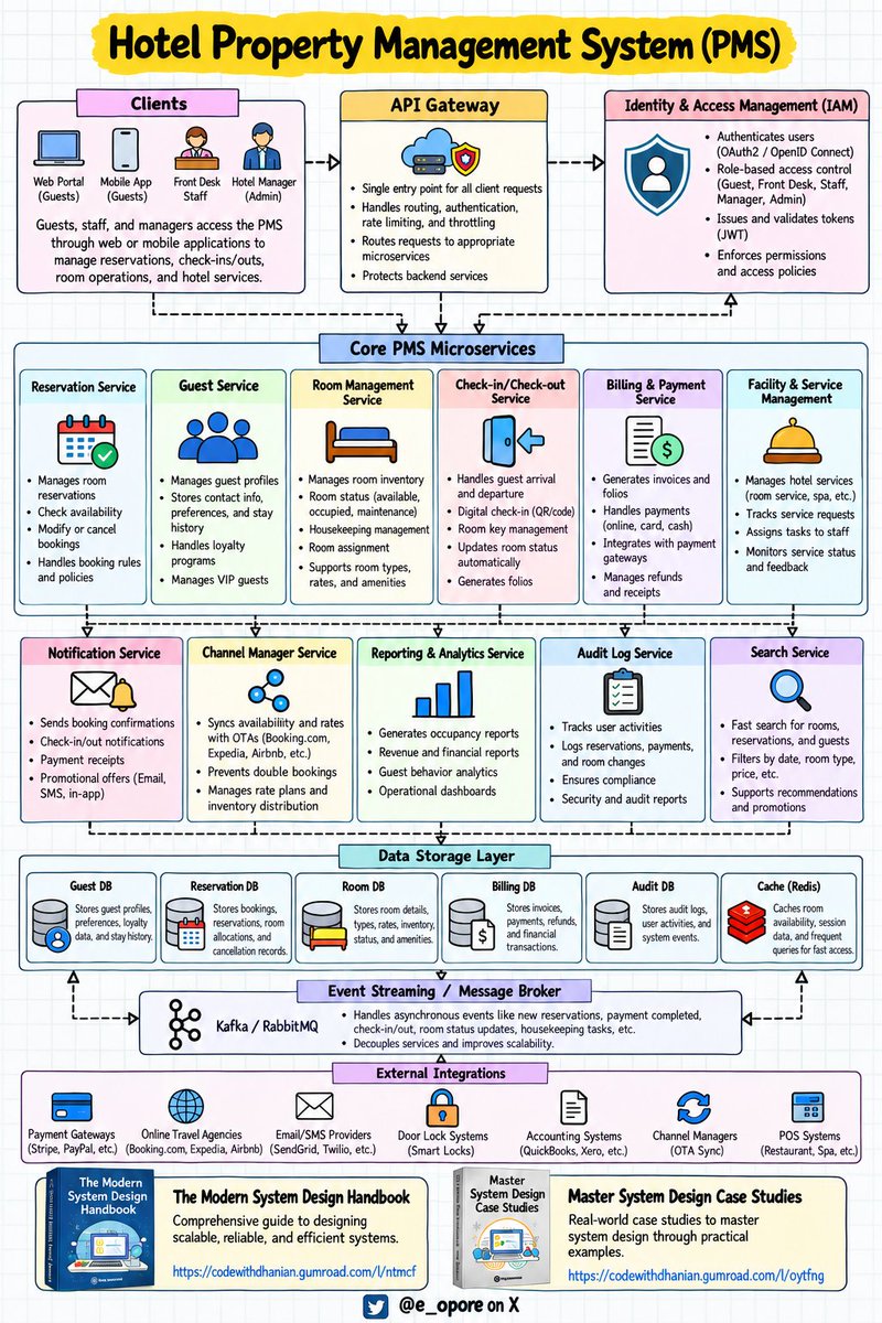 e_opore's tweet photo. 📂 Hotel Property Management System (PMS)
┃
┣ 📂 Idea
┃ ┣ 📂 Hotel Management
┃ ┣ 📂 Room Management
┃ ┣ 📂 Guest Management
┃ ┣ 📂 Reservation Management
┃ ┗ 📂 Front Desk Operations
┃
┣ 📂 Planning
┃ ┣ 📂 System Architecture
┃ ┣ 📂 Database Design
┃ ┣ 📂 User Roles
┃ ┣ 📂 Booking Workflow
┃ ┗ 📂 Scalability Strategy
┃
┣ 📂 Frontend
┃ ┣ 📂 Next.js
┃ ┣ 📂 React
┃ ┣ 📂 TypeScript
┃ ┣ 📂 Tailwind CSS
┃ ┣ 📂 Redux Toolkit
┃ ┗ 📂 Calendar Components
┃
┣ 📂 Backend
┃ ┣ 📂 Node.js
┃ ┣ 📂 NestJS
┃ ┣ 📂 REST APIs
┃ ┣ 📂 GraphQL
┃ ┣ 📂 WebSocket APIs
┃ ┗ 📂 Booking Engine
┃
┣ 📂 Database
┃ ┣ 📂 PostgreSQL
┃ ┣ 📂 MongoDB
┃ ┣ 📂 Prisma ORM
┃ ┣ 📂 Redis Cache
┃ ┗ 📂 Database Replication
┃
┣ 📂 Authentication
┃ ┣ 📂 Auth.js
┃ ┣ 📂 Clerk
┃ ┣ 📂 OAuth
┃ ┣ 📂 MFA
┃ ┗ 📂 Role Based Access Control
┃
┣ 📂 Guest Management
┃ ┣ 📂 Guest Profiles
┃ ┣ 📂 Guest Registration
┃ ┣ 📂 ID Verification
┃ ┣ 📂 Guest History
┃ ┗ 📂 Guest Preferences
┃
┣ 📂 Room Management
┃ ┣ 📂 Room Types
┃ ┣ 📂 Room Inventory
┃ ┣ 📂 Room Availability
┃ ┣ 📂 Room Status
┃ ┗ 📂 Housekeeping Status
┃
┣ 📂 Reservations
┃ ┣ 📂 Online Booking
┃ ┣ 📂 Booking Engine
┃ ┣ 📂 Reservation Calendar
┃ ┣ 📂 Cancellation
┃ ┗ 📂 Modification
┃
┣ 📂 Front Desk
┃ ┣ 📂 Check In
┃ ┣ 📂 Check Out
┃ ┣ 📂 Room Assignment
┃ ┣ 📂 Walk In Guests
┃ ┗ 📂 Early Check In
┃
┣ 📂 Housekeeping
┃ ┣ 📂 Cleaning Schedules
┃ ┣ 📂 Room Inspections
┃ ┣ 📂 Maintenance Requests
┃ ┣ 📂 Housekeeping Tasks
┃ ┗ 📂 Room Status Updates
┃
┣ 📂 Billing & Payments
┃ ┣ 📂 Invoices
┃ ┣ 📂 Payment Processing
┃ ┣ 📂 Deposits
┃ ┣ 📂 Refunds
┃ ┗ 📂 Folio Management
┃
┣ 📂 Revenue Management
┃ ┣ 📂 Dynamic Pricing
┃ ┣ 📂 Room Rates
┃ ┣ 📂 Promotions
┃ ┣ 📂 Discounts
┃ ┗ 📂 Revenue Forecasting
┃
┣ 📂 Integrations
┃ ┣ 📂 Booking Channels
┃ ┣ 📂 Online Travel Agencies
┃ ┣ 📂 Payment Gateways
┃ ┣ 📂 Accounting Systems
┃ ┗ 📂 Email & SMS Services
┃
┣ 📂 Notifications
┃ ┣ 📂 Booking Confirmations
┃ ┣ 📂 Check In Reminders
┃ ┣ 📂 Check Out Reminders
┃ ┣ 📂 Email Notifications
┃ ┗ 📂 SMS Notifications
┃
┣ 📂 Security
┃ ┣ 📂 HTTPS
┃ ┣ 📂 Data Encryption
┃ ┣ 📂 Audit Logs
┃ ┣ 📂 Access Control
┃ ┗ 📂 Secure Backups
┃
┣ 📂 Analytics
┃ ┣ 📂 Occupancy Analytics
┃ ┣ 📂 Revenue Analytics
┃ ┣ 📂 Booking Analytics
┃ ┣ 📂 Guest Analytics
┃ ┗ 📂 Hotel Performance
┃
┣ 📂 AI Features
┃ ┣ 📂 Demand Forecasting
┃ ┣ 📂 Dynamic Pricing
┃ ┣ 📂 Guest Recommendations
┃ ┣ 📂 AI Concierge
┃ ┗ 📂 Occupancy Prediction
┃
┣ 📂 DevOps
┃ ┣ 📂 Docker
┃ ┣ 📂 Kubernetes
┃ ┣ 📂 CI CD Pipelines
┃ ┣ 📂 Monitoring
┃ ┗ 📂 Logging
┃
┣ 📂 Testing
┃ ┣ 📂 Unit Testing
┃ ┣ 📂 Integration Testing
┃ ┣ 📂 API Testing
┃ ┣ 📂 Security Testing
┃ ┗ 📂 Load Testing
┃
┣ 📂 Deployment
┃ ┣ 📂 AWS
┃ ┣ 📂 Vercel
┃ ┣ 📂 CDN
┃ ┣ 📂 Auto Scaling
┃ ┗ 📂 Disaster Recovery
┃
┣ 📂 Scaling
┃ ┣ 📂 Load Balancing
┃ ┣ 📂 Database Replication
┃ ┣ 📂 Queue Systems
┃ ┣ 📂 Multi-property Support
┃ ┗ 📂 Performance Optimization
┃
┗ 📂 Maintenance
┣ 📂 Feature Updates
┣ 📂 Bug Fixes
┣ 📂 Security Patches
┣ 📂 User Support
┗ 📂 System Optimization

Grab the Complete System Architect Ebook:
https://t.co/f1GNQ5FUoS