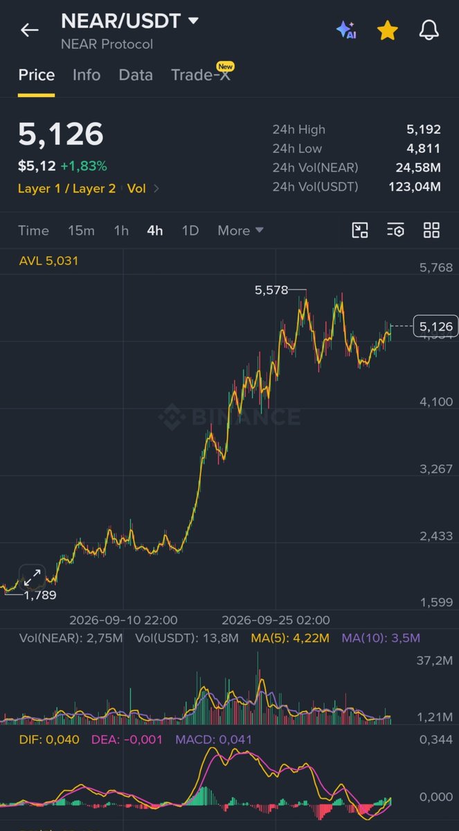 CryptoWizardd's tweet photo. Bro s $NEAR wants to run higher it seems https://t.co/rgVIn3Gizh