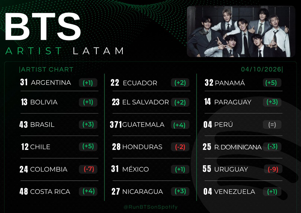 RunBTSonSP's tweet photo. Países de LATAM en los que BTS se encuentra en el Spotify Daily Top Artists Chart
— 04.10.2026 —
#ARMYonSpotify #RunBTSonSP https://t.co/qECqEq85jH