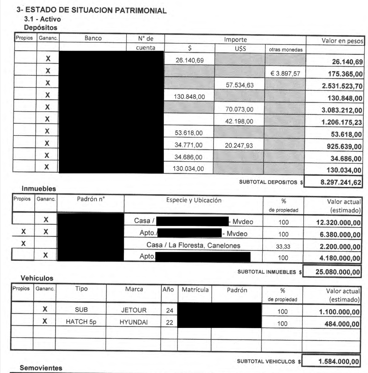 EPreve's tweet photo. 🚨 JUTEP: NUEVA DENUNCIA CONTRA GANDINI

✔️El dirigente nacionalista y director de la Administración Nacional de Puertos (ANP), Jorge Gandini, fue denunciado ante la Junta de Transparencia y Ética Pública (Jutep) por NO haber declarado una inversión de su esposa en Conexión Ganadera, por 67 mil dólares, en su última declaración jurada de bienes, informaron fuentes del organismo anticorrupción. 

✔️Se trata de un bien ganancial, es decir, perteneciente a la sociedad conyugal, por lo que debía figurar en la declaración que los cargos públicos están obligados a presentar ante el organismo, según la denuncia.

✔️La noticia sobre la falta de declaración de ese bien fue publicada el viernes por @BUSQUEDAonline

✔️Al hablar sobre el tema, Gandini explicó que no incluyó la inversión porque la consideró perdida tras la caída de Conexión Ganadera.

✔️Sin embargo, la esposa de Gandini se presentó a la verificación de créditos ante el Juzgado de Concurso y logró que se le reconociera un crédito a su favor por los 67 mil dólares invertidos.