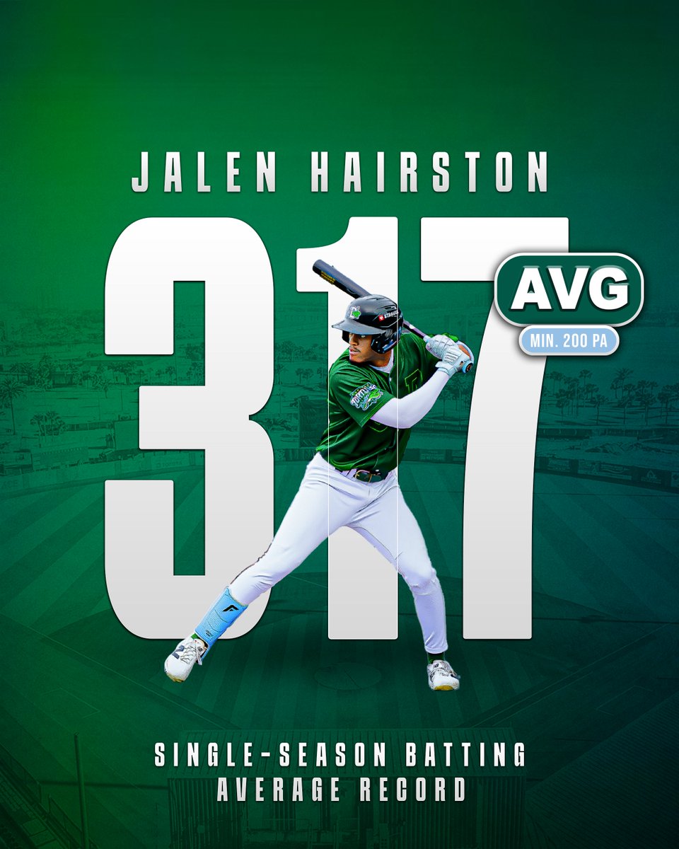 daytonatortugas's tweet photo. RECORD BREAKER‼️🐢

Jalen Hairston's .317 batting average is the highest in a single season in Tortugas franchise HISTORY! (min. 200 PA) 

Congratulations, Jalen on a HISTORIC season! 

#ShellYeah | @JalenHairston1 https://t.co/AXuFWUOiV0