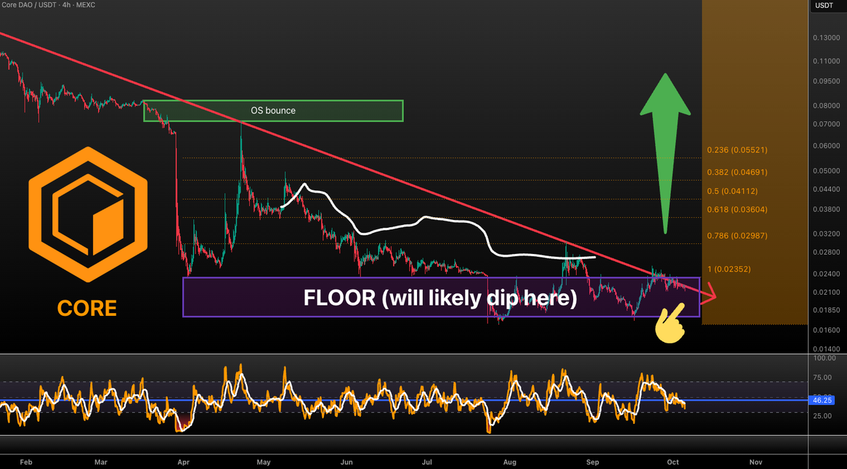 VuoriTrading's tweet photo. $CORE is finally at the verge of a breakout! 💪 We've tracked this PA since the April capitulation. Everything has played our exactly as predicted. Failure now is not an option! Keep stacking while you can!

Not fa!

STAY TUNED

#CORE https://t.co/qo7sBz22SC