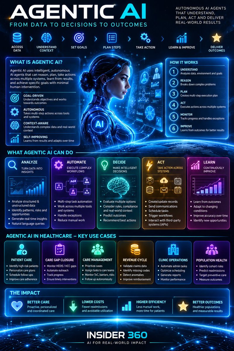 MeghaInsider's tweet photo. Agentic AI isn’t just answering questions. It’s taking action.

It can reason, plan, make decisions, execute across systems, monitor outcomes and continuously improve.

We’re moving from AI that assists → AI that acts → AI that delivers outcomes.

That shift will redefine how businesses operate. ⚡

#AgenticAI #AI #ArtificialIntelligence #AIAgents #Automation #FutureOfWork #Innovation #INSIDER360