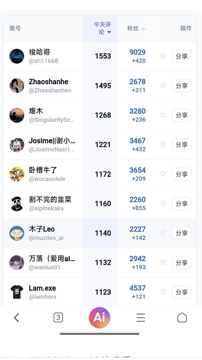 ZhenDouAI's tweet photo. @duolaiqian365 发工资导致的，老马是始作俑者
这样也好，引来一批新人
然后 x 的机制，也是要求多互动
保持高频率的活人感
算是帮助平台活跃留存了
现在只要当肝帝，都有可能拿老马工资😉 https://t.co/XNwIgmmT2d