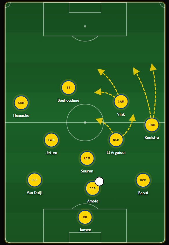 TheDeepBlock's tweet photo. On the RHS we can see a different dynamic. Here Kooistra stays high and wide as a RWB. Vink drifts inside as a second striker to support Bouhoudane.

El Arguioui stays lower in buildup, but he can move into the right half-space when Cambuur have progressed the ball. https://t.co/gbmzQjucbj