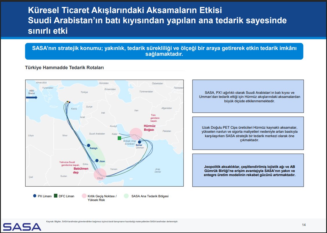 piyi3alin's tweet photo. Sasa yatırımcı sunumu geldi.

MEG ve PX, #Sasa nın ithal ettiği 2 ana girdi. PX'i, Suudi Arabistan dan ithal ettiğini, Bab-el Mandeb ve Süveyş Kanalı rotasını kullandığını belirtmiş, sorun yaşamadıklarını da belirtmişler. MEG için herhangi bir bilgi vermemişler fakat onu da muhakkak körfezden alıyordur.

Şu an 10.36 olan Net borç/FAVÖK oranının 2026 sonunda 4,x seviyesine ineceğini tahmin ediyorlar.