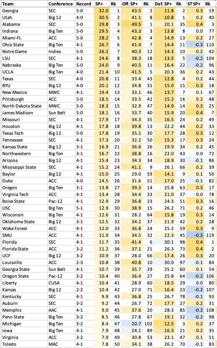 ESPN_BillC's tweet photo. Because you jerks won't stop asking, here's the SP+ top 50 without any preseason projections. I'm definitely here for top-2 Utah, top-16 New Mexico, NDSU and JMU (GAMEDAY TO ALBUQUERQUE FOR UNM-NDSU, PLEASE) and top-40 Georgia State (and barely-top-50 Michigan). https://t.co/fsEC3Nismx