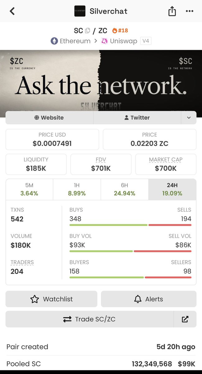 PEPE_Whale69's tweet photo. Despite all the ongoing FUD, $SC still pushed +20% today.

Silverchat has been showing real strength in the market, especially with @Stockereum supporting the ecosystem through the buyback + burn program.

Team keeps shipping, keeps building, and slowly $Sc is starting to form its own narrative instead of relying only on ethereum:0x4e67db19044549ff420860834c91b45bad298722 

A lot is being built behind the scenes, the ecosystem is expanding, and I genuinely think a new ATH is very possible if they keep executing like this.

Still holding. 🤌🏻