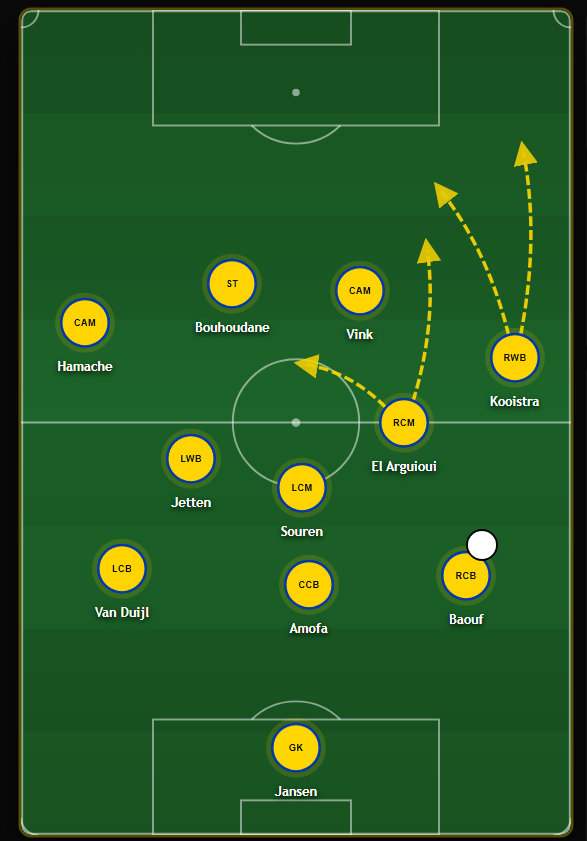 TheDeepBlock's tweet photo. On the RHS we can see a different dynamic. Here Kooistra stays high and wide as a RWB. Vink drifts inside as a second striker to support Bouhoudane.

El Arguioui stays lower in buildup, but he can move into the right half-space when Cambuur have progressed the ball. https://t.co/gbmzQjucbj