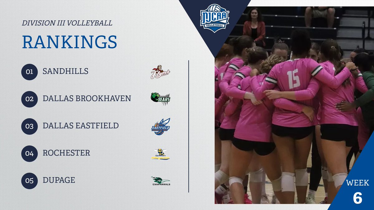NJCAAVolleyball's tweet photo. 🚫 No changes in the top 6 of the #NJCAAVB DIII Rankings!

- Finger Lakes moves up two spots to No. 7
- Five teams receive votes

Full Rankings ⤵️
https://t.co/mbUL7bZ2l3 https://t.co/1JLmgNed7B